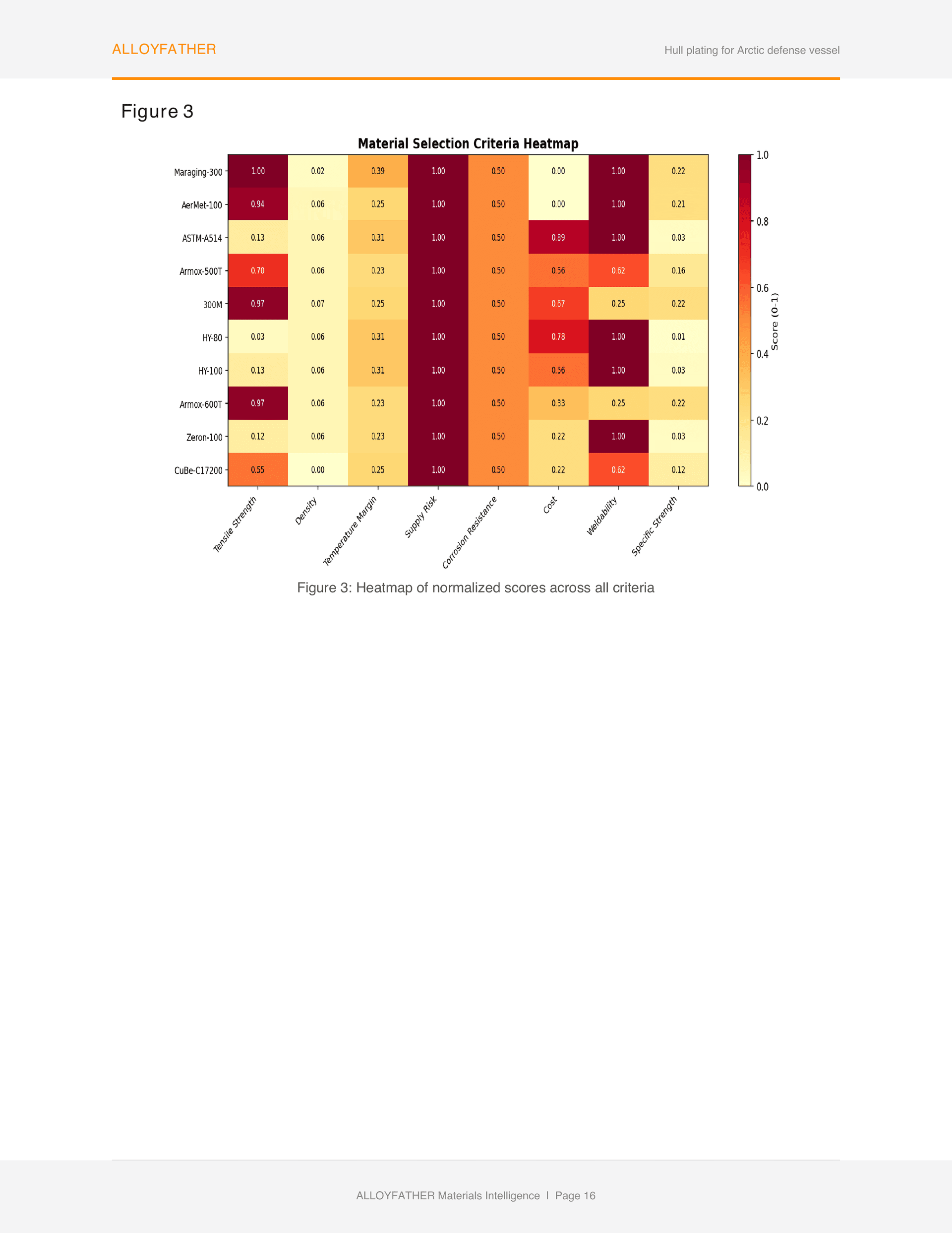 Criteria Heatmap